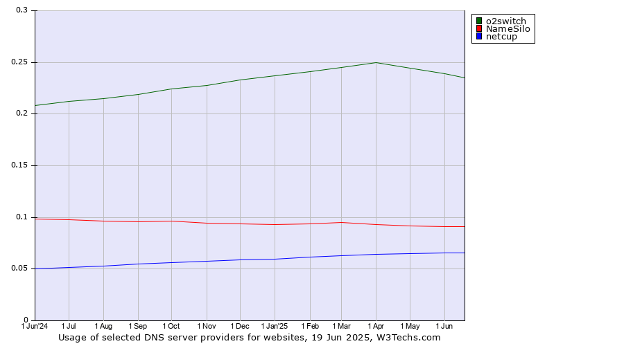 Historical trends in the usage of o2switch vs. NameSilo vs. netcup