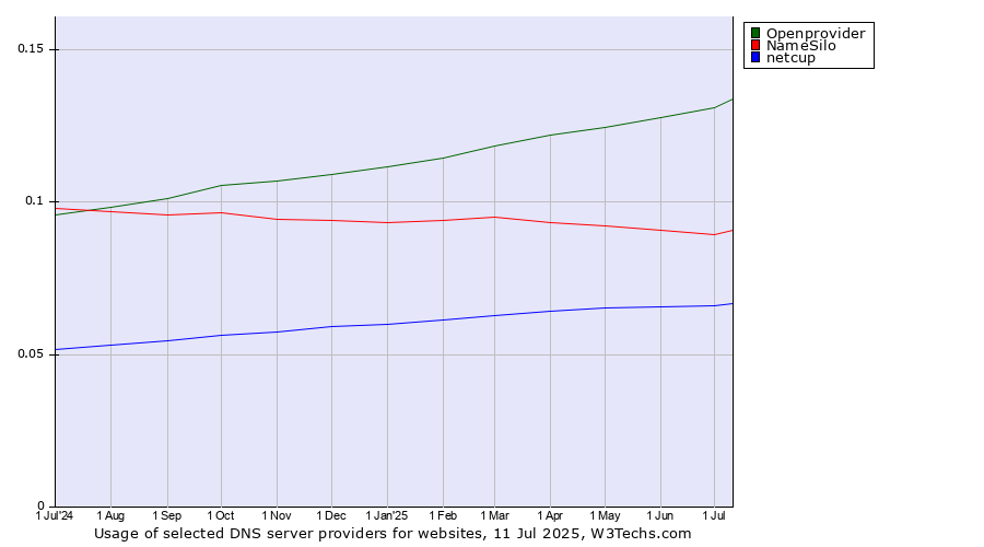 Historical trends in the usage of Openprovider vs. NameSilo vs. netcup