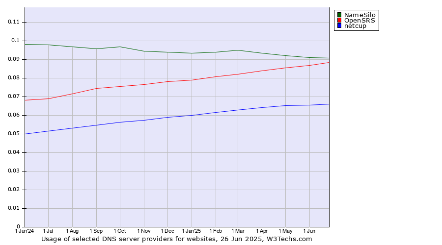 Historical trends in the usage of NameSilo vs. OpenSRS vs. netcup