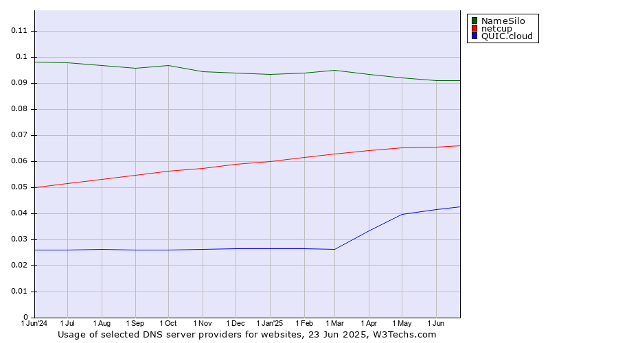 Historical trends in the usage of NameSilo vs. netcup vs. QUIC.cloud