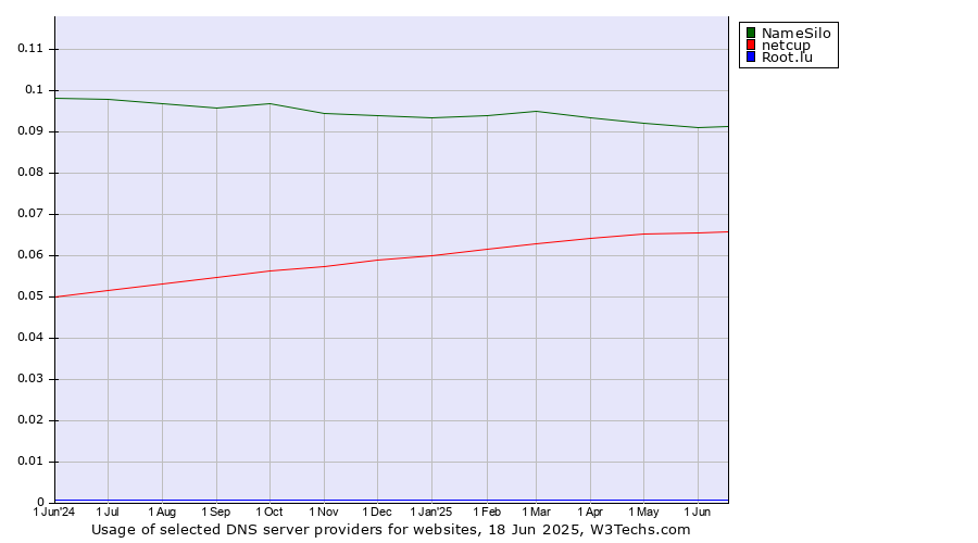 Historical trends in the usage of NameSilo vs. netcup vs. Root.lu