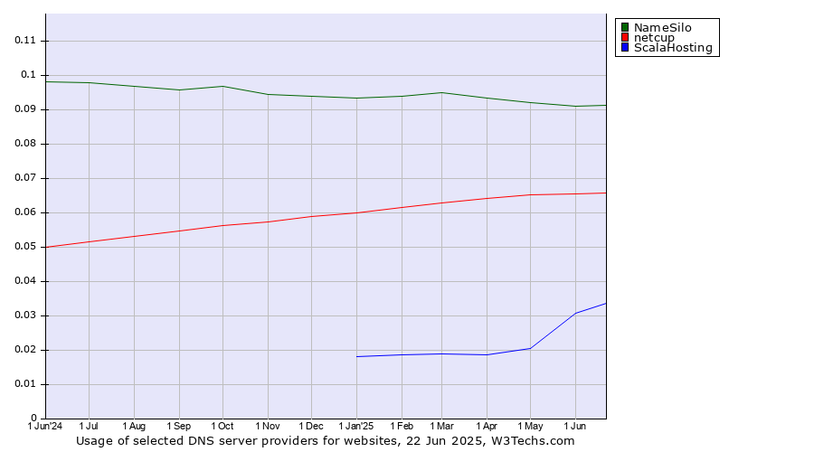 Historical trends in the usage of NameSilo vs. netcup vs. ScalaHosting