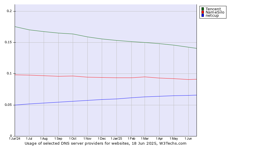 Historical trends in the usage of Tencent vs. NameSilo vs. netcup