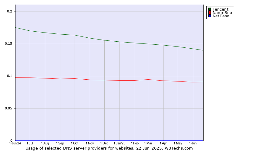 Historical trends in the usage of Tencent vs. NameSilo vs. NetEase