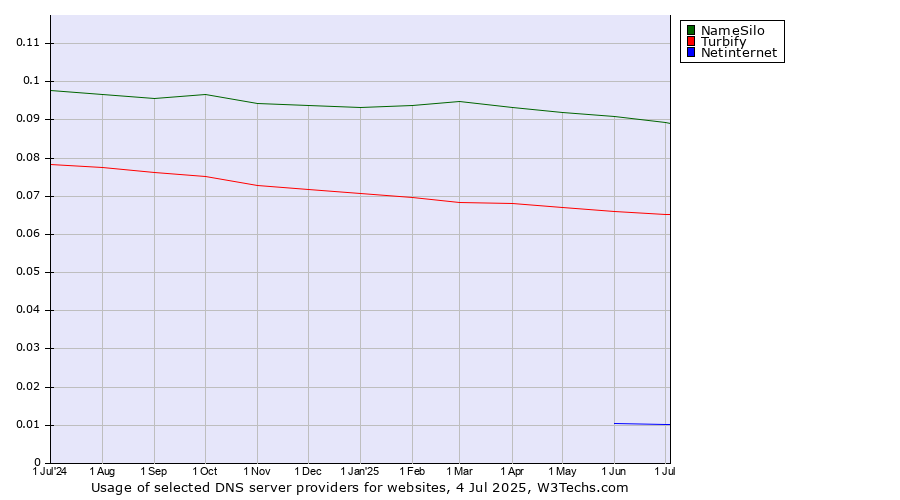 Historical trends in the usage of NameSilo vs. Turbify vs. Netinternet