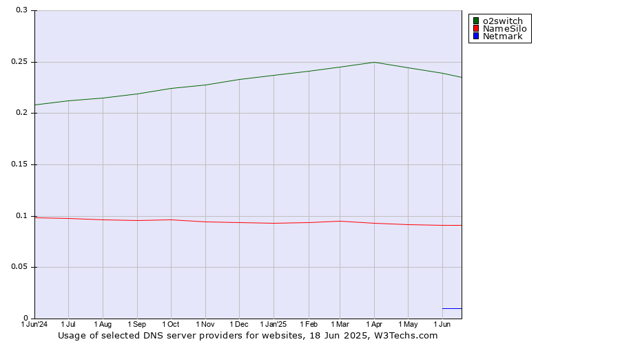 Historical trends in the usage of o2switch vs. NameSilo vs. Netmark