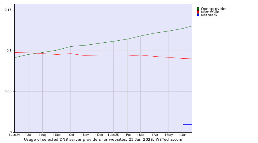 Historical trends in the usage of Openprovider vs. NameSilo vs. Netmark