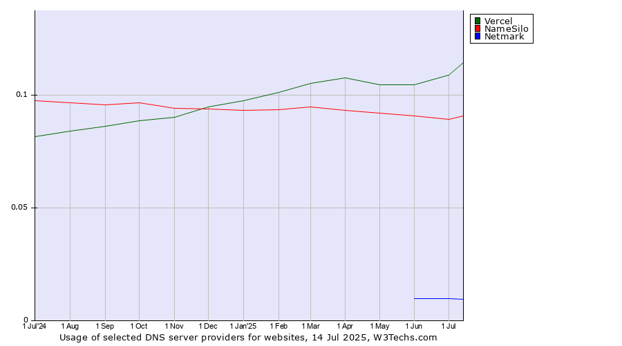 Historical trends in the usage of Vercel vs. NameSilo vs. Netmark