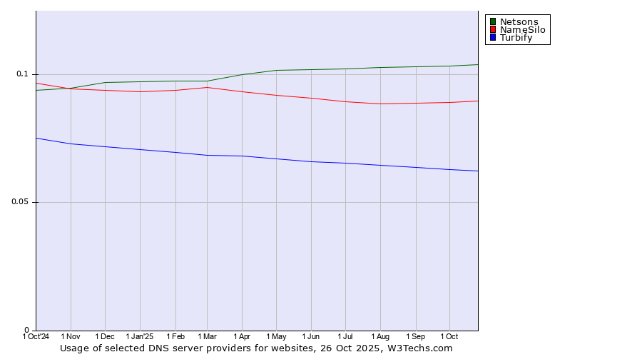 Historical trends in the usage of Netsons vs. NameSilo vs. Turbify