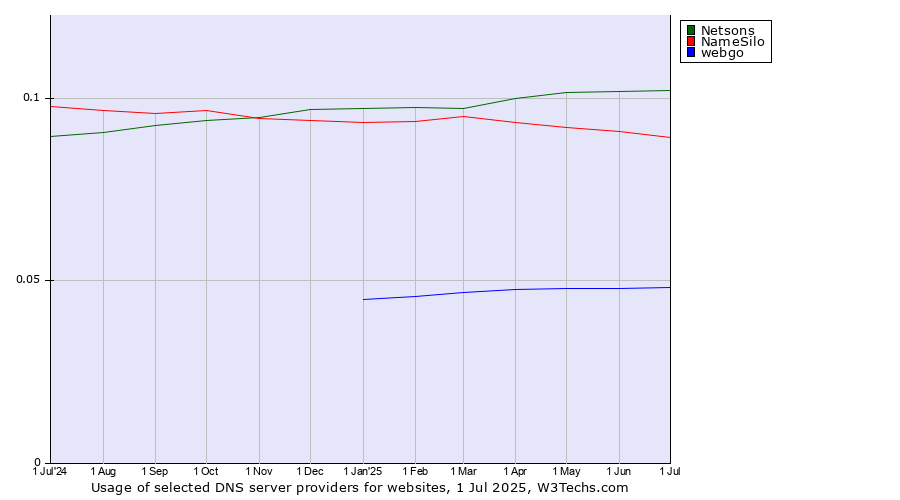 Historical trends in the usage of Netsons vs. NameSilo vs. webgo