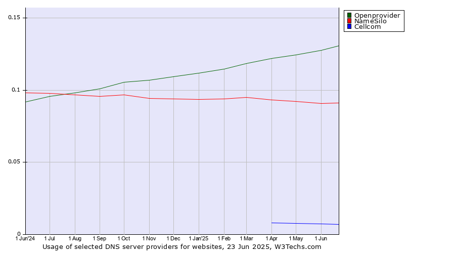Historical trends in the usage of Openprovider vs. NameSilo vs. Cellcom