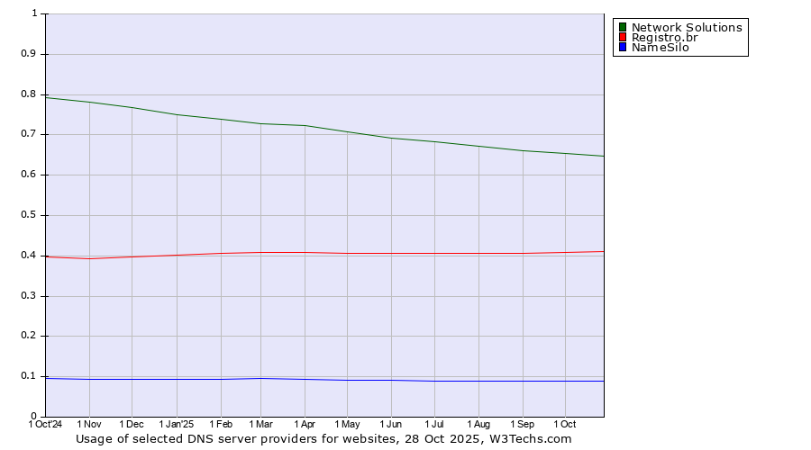 Historical trends in the usage of Network Solutions vs. Registro.br vs. NameSilo