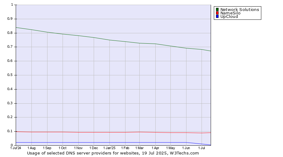 Historical trends in the usage of Network Solutions vs. NameSilo vs. UpCloud
