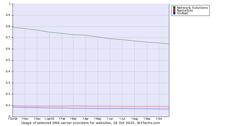 Historical trends in the usage of Network Solutions vs. NameSilo vs. XinNet