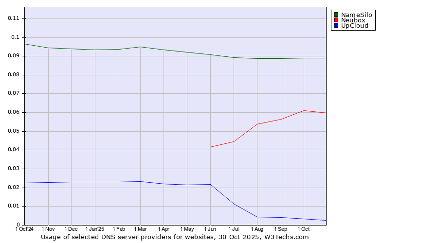 Historical trends in the usage of NameSilo vs. Neubox vs. UpCloud