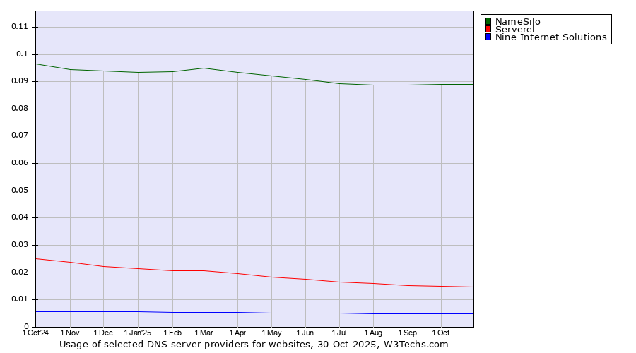 Historical trends in the usage of NameSilo vs. Serverel vs. Nine Internet Solutions