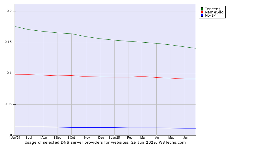Historical trends in the usage of Tencent vs. NameSilo vs. No-IP