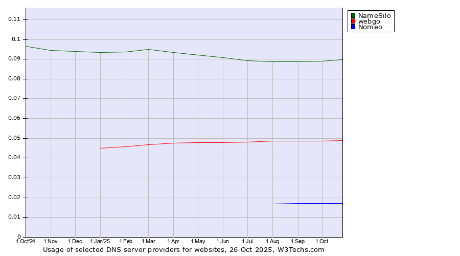 Historical trends in the usage of NameSilo vs. webgo vs. Nomeo
