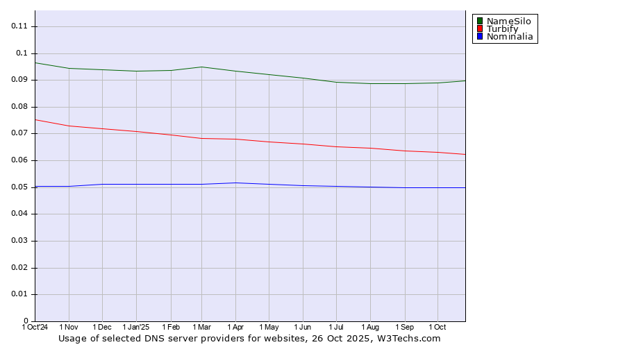 Historical trends in the usage of NameSilo vs. Turbify vs. Nominalia