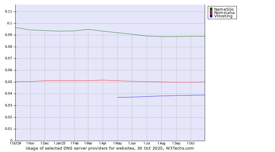 Historical trends in the usage of NameSilo vs. Nominalia vs. VHosting