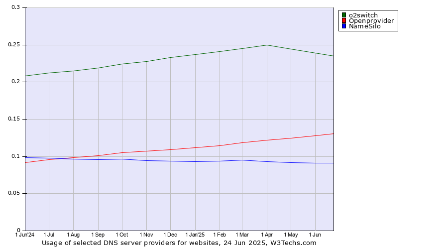 Historical trends in the usage of o2switch vs. Openprovider vs. NameSilo