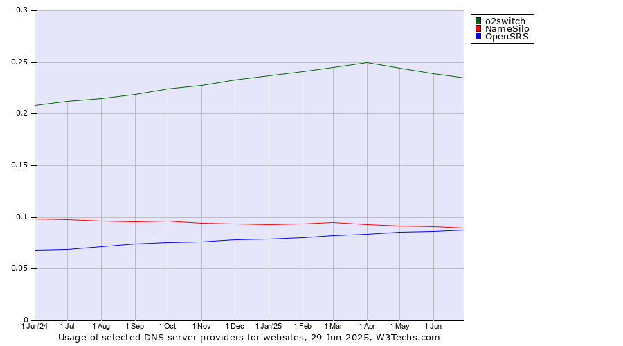 Historical trends in the usage of o2switch vs. NameSilo vs. OpenSRS