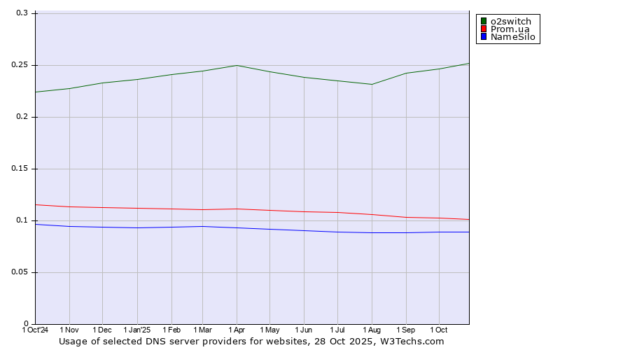 Historical trends in the usage of o2switch vs. Prom.ua vs. NameSilo