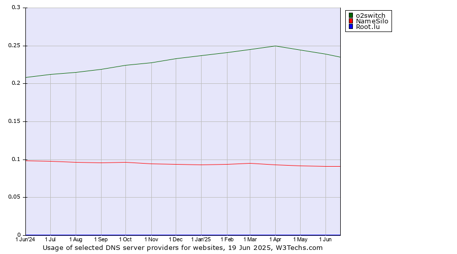 Historical trends in the usage of o2switch vs. NameSilo vs. Root.lu