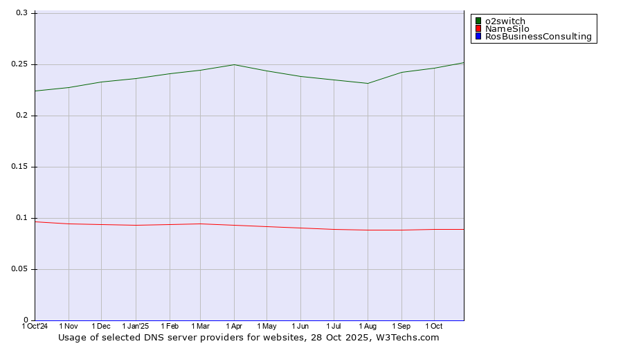 Historical trends in the usage of o2switch vs. NameSilo vs. RosBusinessConsulting