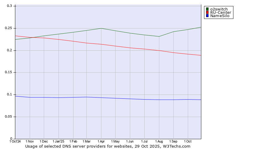 Historical trends in the usage of o2switch vs. RU-Center vs. NameSilo