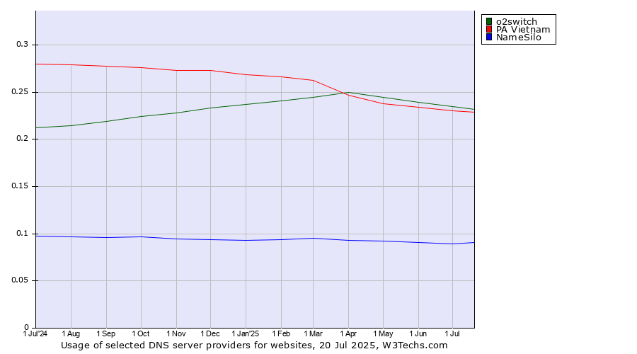 Historical trends in the usage of o2switch vs. PA Vietnam vs. NameSilo