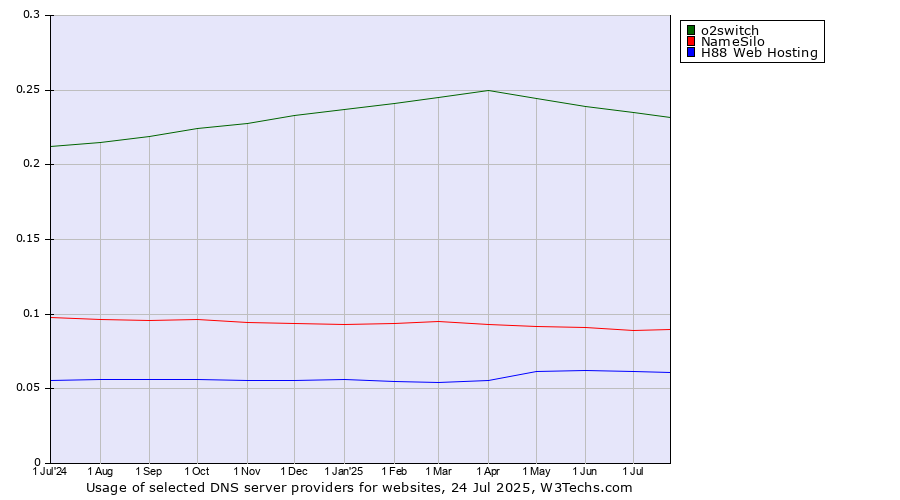 Historical trends in the usage of o2switch vs. NameSilo vs. H88 Web Hosting