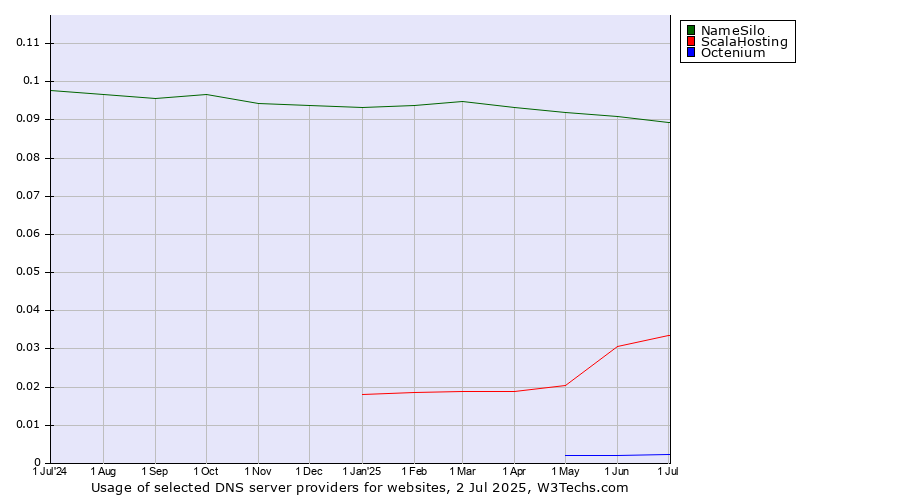Historical trends in the usage of NameSilo vs. ScalaHosting vs. Octenium