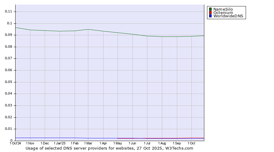 Historical trends in the usage of NameSilo vs. Octenium vs. WorldwideDNS