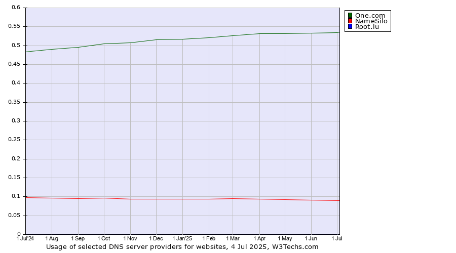 Historical trends in the usage of One.com vs. NameSilo vs. Root.lu