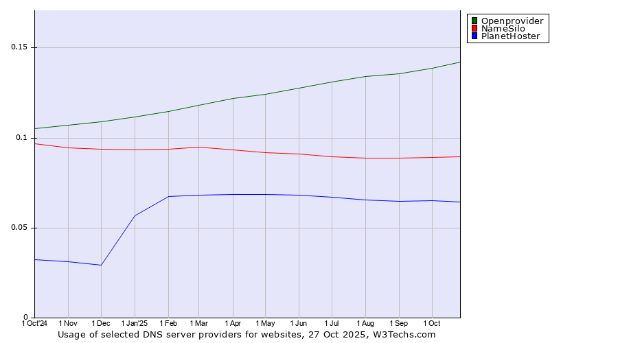 Historical trends in the usage of Openprovider vs. NameSilo vs. PlanetHoster