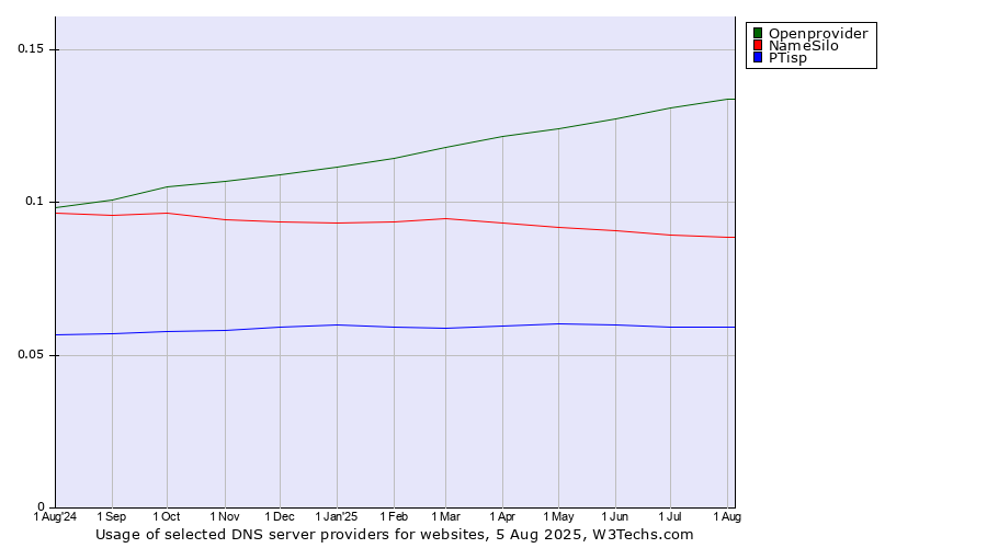 Historical trends in the usage of Openprovider vs. NameSilo vs. PTisp