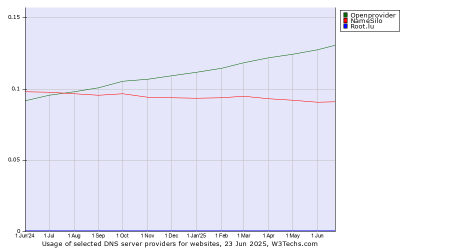 Historical trends in the usage of Openprovider vs. NameSilo vs. Root.lu