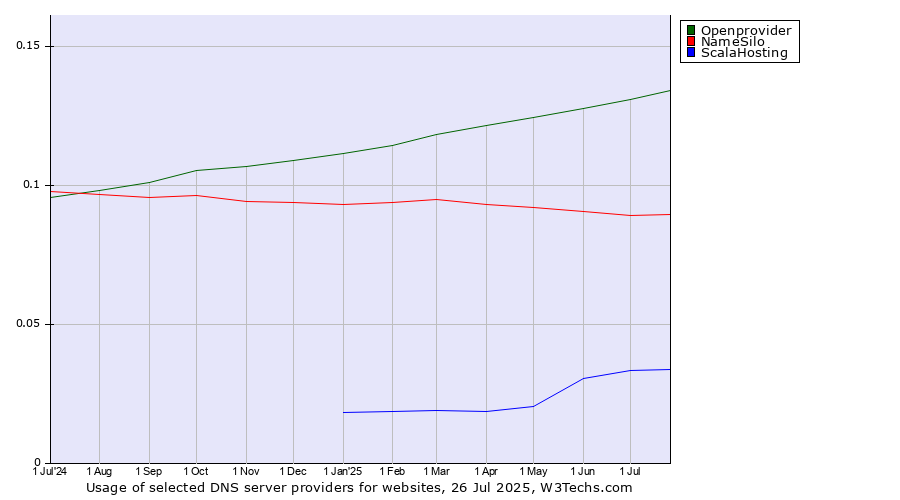 Historical trends in the usage of Openprovider vs. NameSilo vs. ScalaHosting