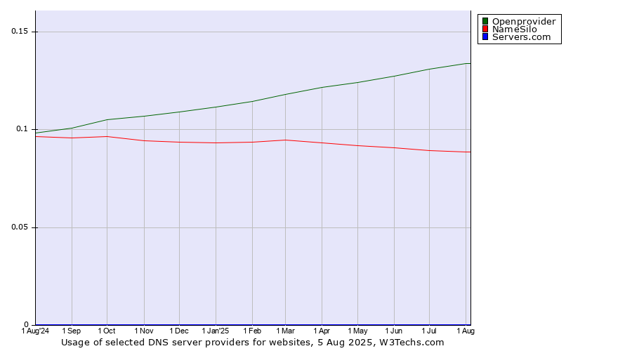 Historical trends in the usage of Openprovider vs. NameSilo vs. Servers.com