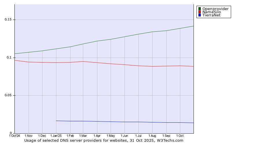 Historical trends in the usage of Openprovider vs. NameSilo vs. TierraNet