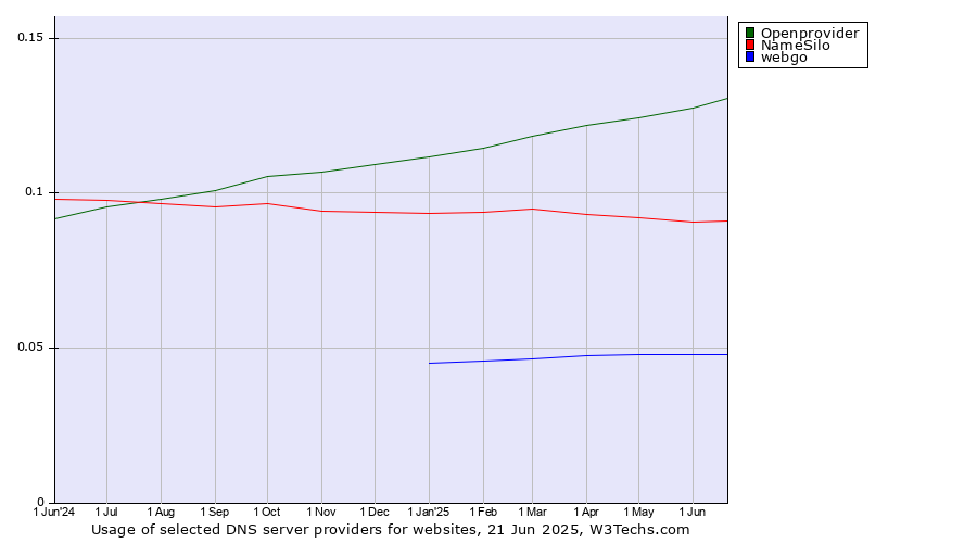 Historical trends in the usage of Openprovider vs. NameSilo vs. webgo