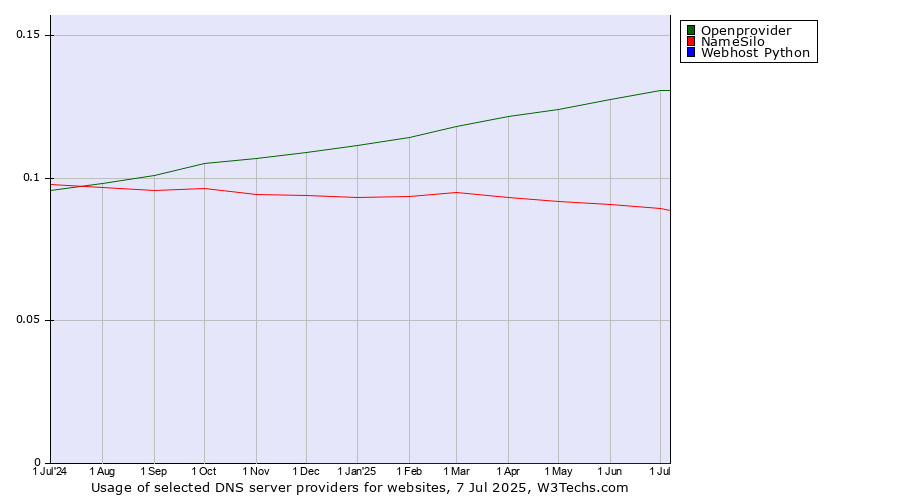 Historical trends in the usage of Openprovider vs. NameSilo vs. Webhost Python