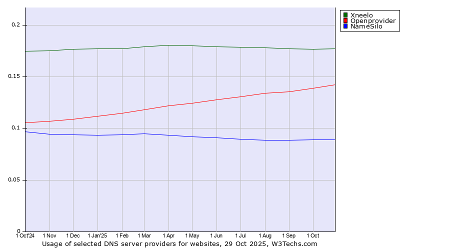 Historical trends in the usage of Xneelo vs. Openprovider vs. NameSilo