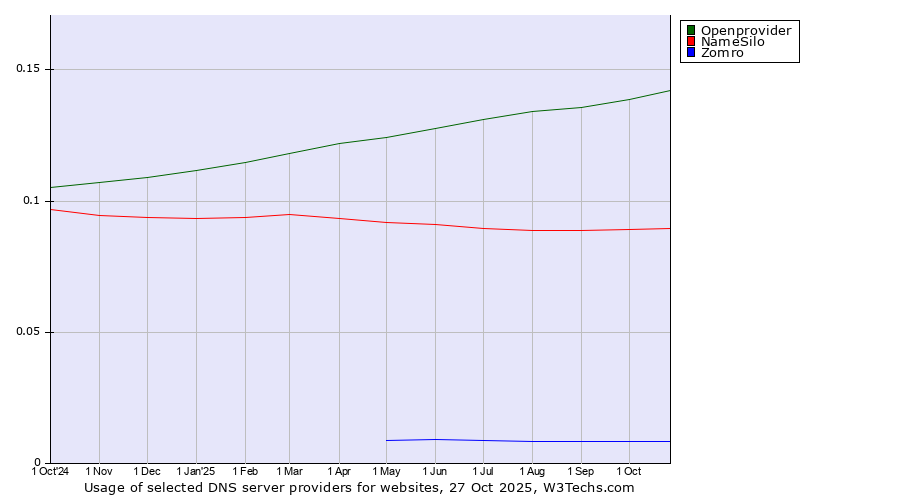 Historical trends in the usage of Openprovider vs. NameSilo vs. Zomro