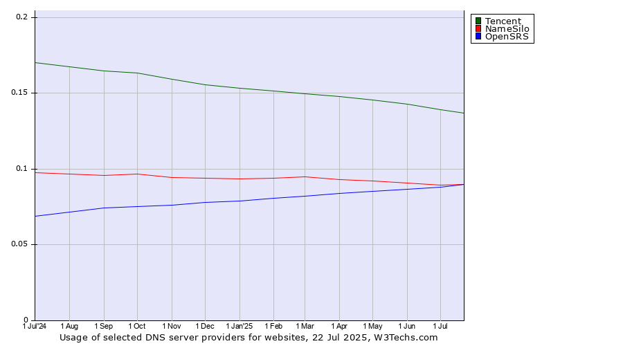 Historical trends in the usage of Tencent vs. NameSilo vs. OpenSRS