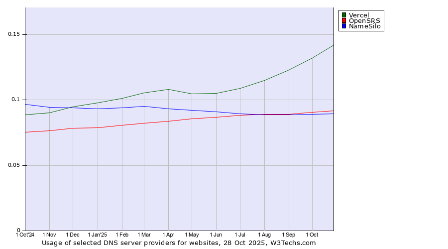 Historical trends in the usage of Vercel vs. OpenSRS vs. NameSilo