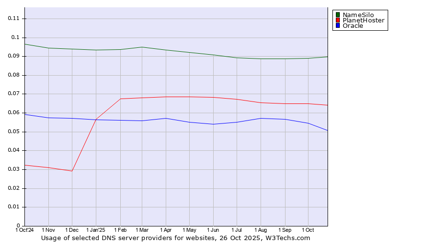Historical trends in the usage of NameSilo vs. PlanetHoster vs. Oracle