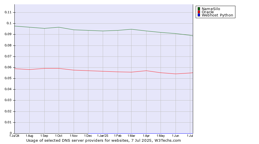 Historical trends in the usage of NameSilo vs. Oracle vs. Webhost Python