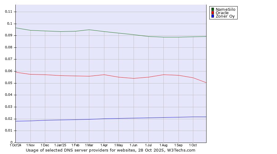 Historical trends in the usage of NameSilo vs. Oracle vs. Zoner Oy
